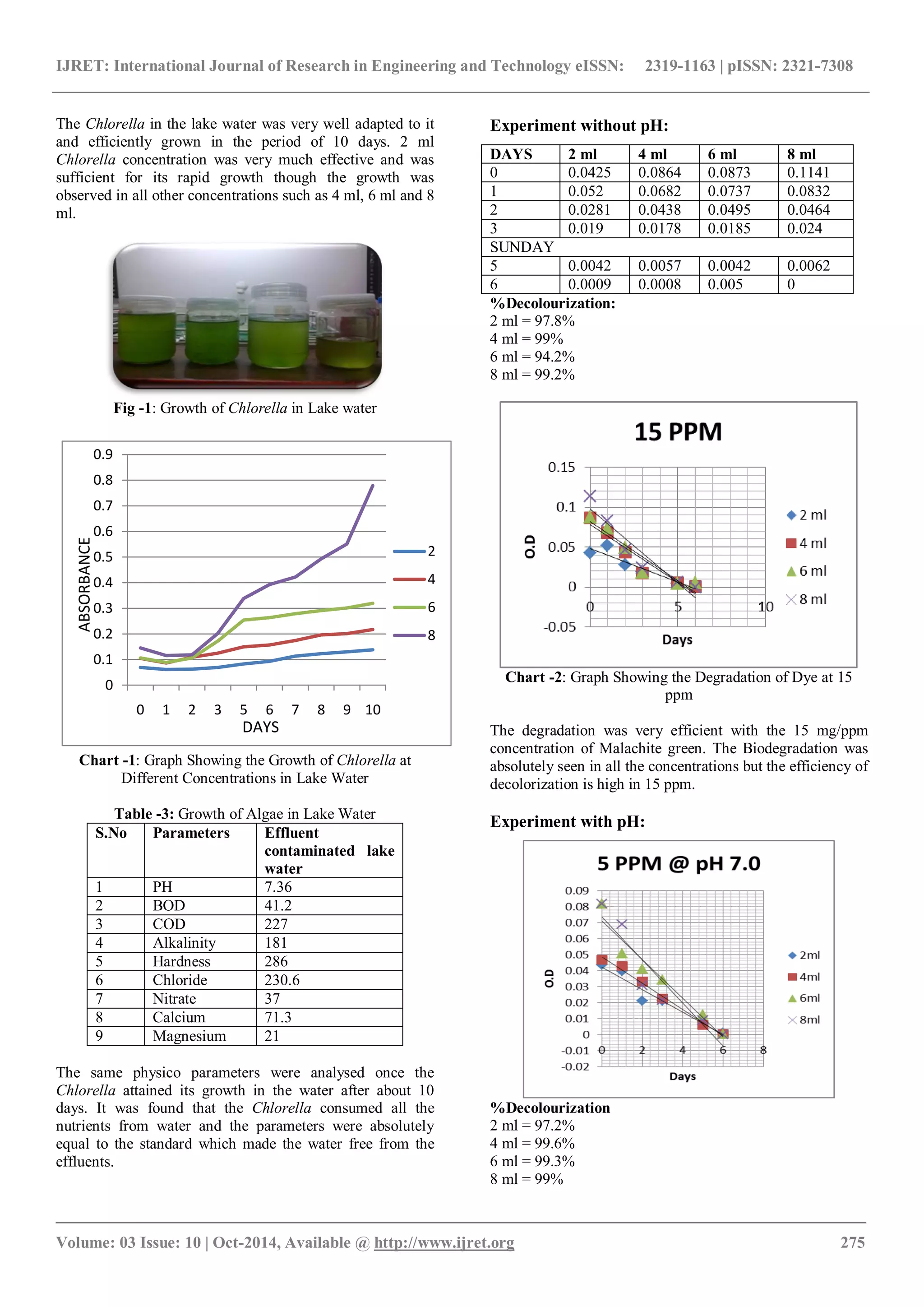 IJRET: International Journal of Research in Engineering and Technology eISSN: 2319-1163 | pISSN: 2321-7308
_______________________________________________________________________________________
Volume: 03 Issue: 10 | Oct-2014, Available @ http://www.ijret.org 275
The Chlorella in the lake water was very well adapted to it
and efficiently grown in the period of 10 days. 2 ml
Chlorella concentration was very much effective and was
sufficient for its rapid growth though the growth was
observed in all other concentrations such as 4 ml, 6 ml and 8
ml.
Fig -1: Growth of Chlorella in Lake water
0
0.1
0.2
0.3
0.4
0.5
0.6
0.7
0.8
0.9
0 1 2 3 5 6 7 8 9 10
2
4
6
8
DAYS
ABSORBANCE
Chart -1: Graph Showing the Growth of Chlorella at
Different Concentrations in Lake Water
Table -3: Growth of Algae in Lake Water
S.No Parameters Effluent
contaminated lake
water
1 PH 7.36
2 BOD 41.2
3 COD 227
4 Alkalinity 181
5 Hardness 286
6 Chloride 230.6
7 Nitrate 37
8 Calcium 71.3
9 Magnesium 21
The same physico parameters were analysed once the
Chlorella attained its growth in the water after about 10
days. It was found that the Chlorella consumed all the
nutrients from water and the parameters were absolutely
equal to the standard which made the water free from the
effluents.
Experiment without pH:
DAYS 2 ml 4 ml 6 ml 8 ml
0 0.0425 0.0864 0.0873 0.1141
1 0.052 0.0682 0.0737 0.0832
2 0.0281 0.0438 0.0495 0.0464
3 0.019 0.0178 0.0185 0.024
SUNDAY
5 0.0042 0.0057 0.0042 0.0062
6 0.0009 0.0008 0.005 0
%Decolourization:
2 ml = 97.8%
4 ml = 99%
6 ml = 94.2%
8 ml = 99.2%
Chart -2: Graph Showing the Degradation of Dye at 15
ppm
The degradation was very efficient with the 15 mg/ppm
concentration of Malachite green. The Biodegradation was
absolutely seen in all the concentrations but the efficiency of
decolorization is high in 15 ppm.
Experiment with pH:
%Decolourization
2 ml = 97.2%
4 ml = 99.6%
6 ml = 99.3%
8 ml = 99%
 