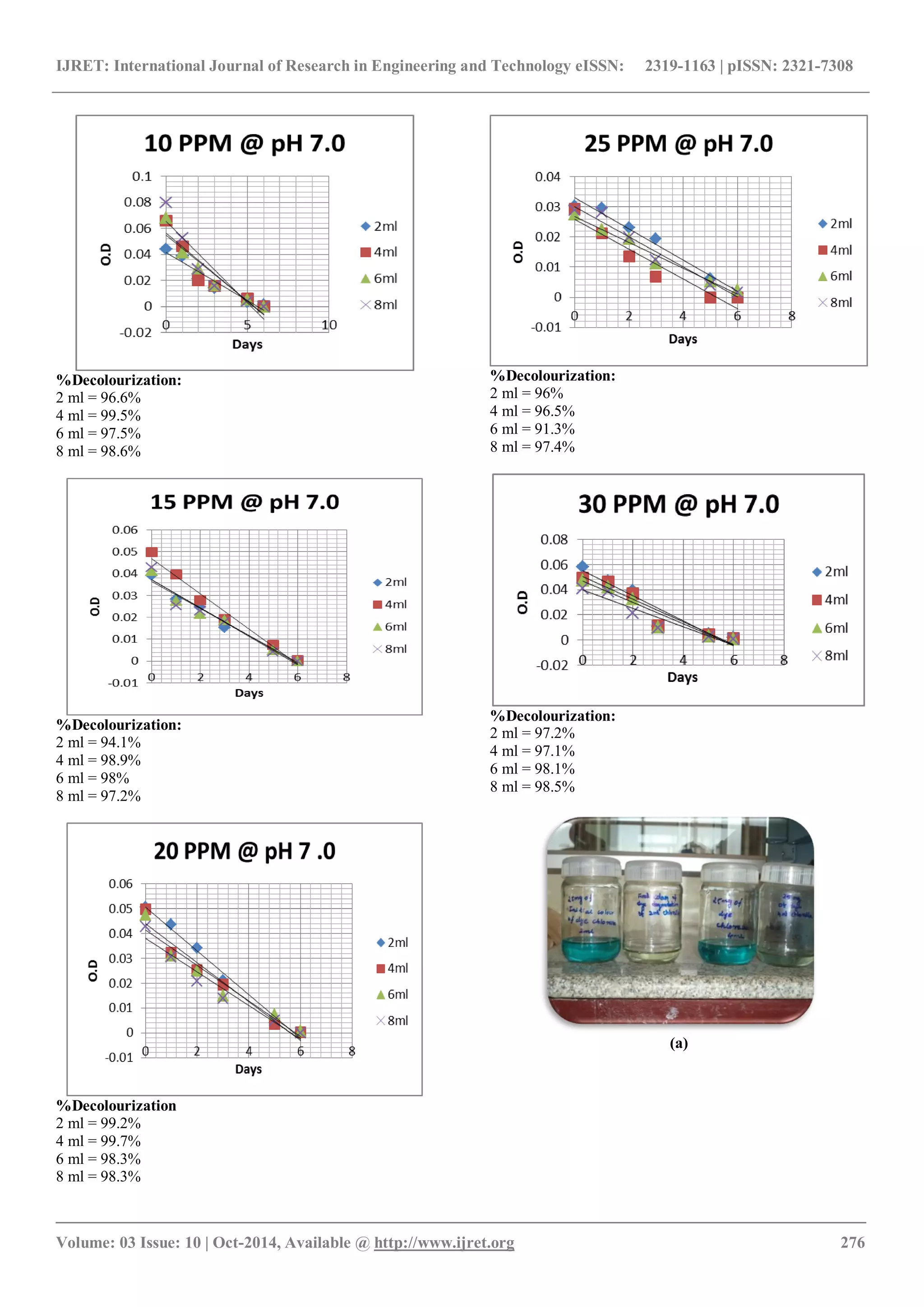 IJRET: International Journal of Research in Engineering and Technology eISSN: 2319-1163 | pISSN: 2321-7308
_______________________________________________________________________________________
Volume: 03 Issue: 10 | Oct-2014, Available @ http://www.ijret.org 276
%Decolourization:
2 ml = 96.6%
4 ml = 99.5%
6 ml = 97.5%
8 ml = 98.6%
%Decolourization:
2 ml = 94.1%
4 ml = 98.9%
6 ml = 98%
8 ml = 97.2%
%Decolourization
2 ml = 99.2%
4 ml = 99.7%
6 ml = 98.3%
8 ml = 98.3%
%Decolourization:
2 ml = 96%
4 ml = 96.5%
6 ml = 91.3%
8 ml = 97.4%
%Decolourization:
2 ml = 97.2%
4 ml = 97.1%
6 ml = 98.1%
8 ml = 98.5%
(a)
 