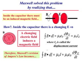 Maxwell solved this problem
                 by realizing that....

Inside the capacitor there must      B         E
be an induced magnetic field...


How?. Inside the capacitor there is a changing E ⇒
B              A changing                            dΦ E
                                    ∫ B • dl = µ 0ε 0 dt = µ 0 Id
       x
    x x x x
      E
              electric field
x x x x x       induces a            where Id is called the
     x x
              magnetic field              displacement current

                                                           dΦ E
                                  ∫ B • dl = µ 0 I + µ 0ε 0 dt
Therefore, Maxwell’s revision
of Ampere’s Law becomes....
 