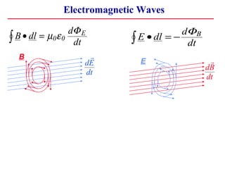 Electromagnetic Waves

                dΦ E                    dΦ B
∫ B • dl = µ0ε 0 dt         ∫ E • dl = − dt
  B                 
                   dE         E                 
                                               dB
                   dt
                                               dt
 
