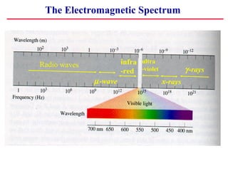 The Electromagnetic Spectrum




Radio waves             infra ultra
                        -red -violet            γ -rays
              µ -wave                  x-rays
 