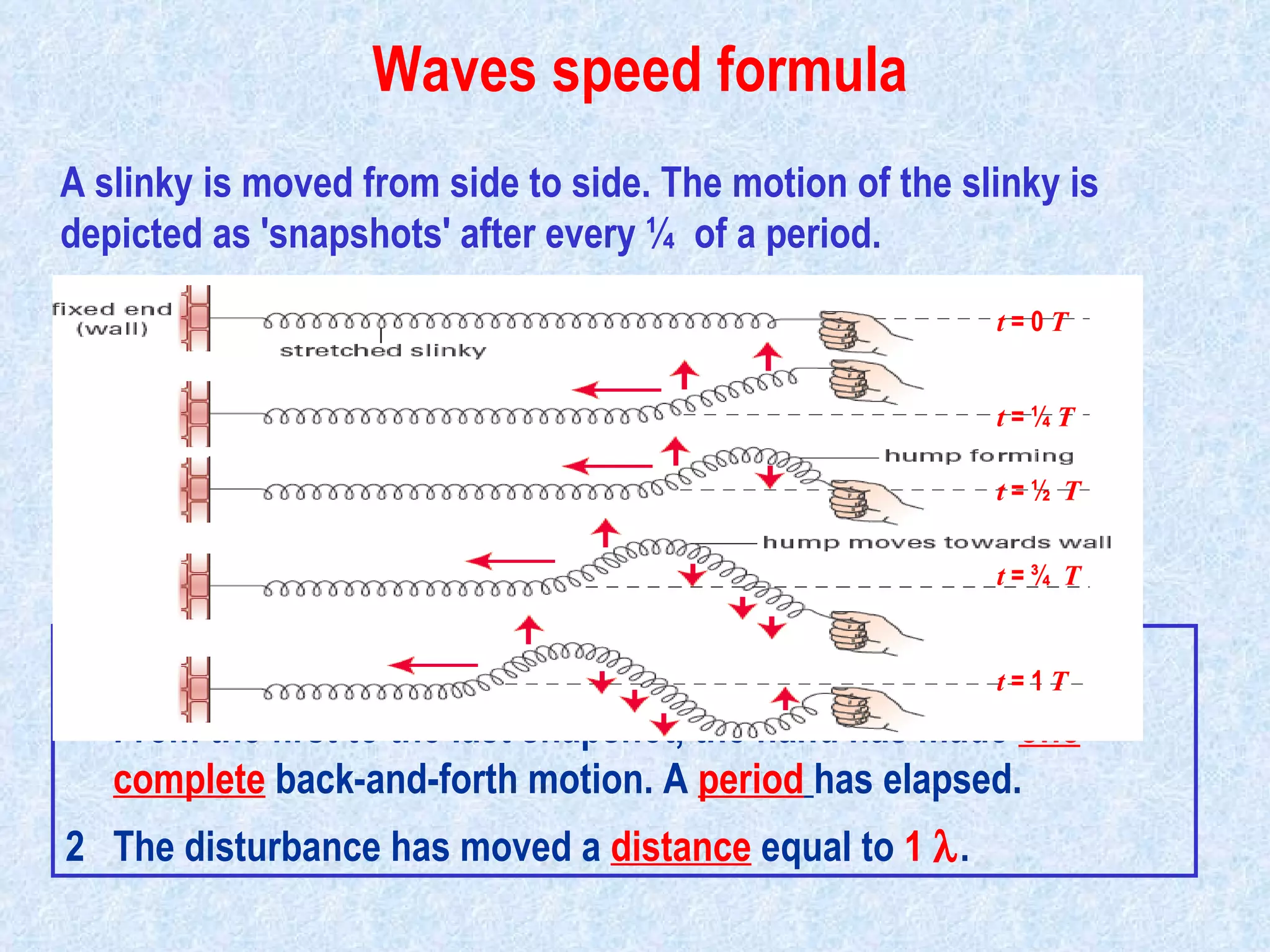 A slinky is moved from side to side.   The motion of the slinky is depicted as 'snapshots' after every ¼  of a period. Observations From the first to the last snapshot, the hand has made  one complete  back-and-forth motion. A  period   has elapsed. 2 The disturbance has moved a  distance  equal to  1   .  Waves speed formula  t  = 0  T   t  = ¼  T t  = ½  T t  = ¾  T t  = 1  T   