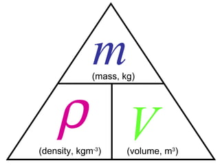 (density, kgm -3 )  m (mass, kg) V (volume, m 3 ) 