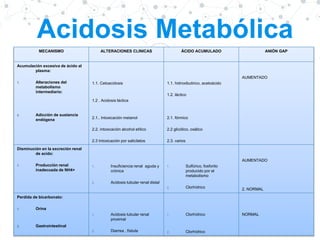 “
14
Acidosis Metabólica
MECANISMO ALTERACIONES CLINICAS ÁCIDO ACUMULADO ANIÓN GAP
Acumulación excesiva de ácido al
plasma:
1. Alteraciones del
metabolismo
intermediario:
2. Adicción de sustancia
endógena
1.1. Cetoacidosis
1.2 . Acidosis láctica
2.1.. Intoxicación metanol
2.2. intoxicación alcohol etílico
2.3 Intoxicación por salicilatos
1.1. hidroxibutirico, acetoácido
1.2. láctico
2.1. fórmico
2.2 glicólico, oxálico
2.3. varios
AUMENTADO
Disminución en la excreción renal
de acido:
1. Producción renal
inadecuada de NH4+
1. Insuficiencia renal aguda y
crónica
2. Acidosis tubular renal distal
1. Sulfúrico, fosforito
producido por el
metabolismo
2. Clorhídrico
AUMENTADO
2. NORMAL
Perdida de bicarbonato:
1. Orina
2. Gastrointestinal
1. Acidosis tubular renal
proximal
2. Diarrea , fístula
1. Clorhídrico
2. Clorhídrico
NORMAL
 