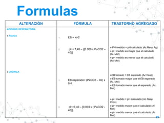25
Formulas
ALTERACIÓN FÓRMULA TRASTORNO AGREGADO
ACIDOSIS RESPIRATORIA
 AGUDA
 CRÓNICA
1. EB = +/-2
2. pH= 7,40 – ([0.008 x PaCO2 –
40)]
1. EB esperado= (PaCO2 – 40) x
0,4
2. pH=7,40 – [0,003 x ( PaCO2 -
40)]
 PH medido = pH calculado )Ac Resp Ag)
 pH medido es mayor que el calculado
(Al. Met)
 pH medido es menor que el calculado
(Ac Met)
EB tomado = EB esperado (Ac Resp)
 EB tomado mayor que el EB esperado
(Al. Met)
 EB tomado menor que el esperado (Ac.
Met)
 pH medido = pH calculado (Ac Resp
Cron)
 pH medido mayor que el calculado (Al
Met)
 pH medido menor que el calculado (Ac
Met)
 