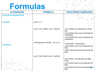 26
Formulas
ALTERACIÓN FÓRMULA TRASTORNO AGREGADO
ALCALOSIS RESPIRATORIA
 AGUDA
 CRÓNICA
 EB= +/- 2
 pH= 7,40 + [0,008 x ( 40 – PaCO2)
 EB esperado= (PaCO2 – 40 ) x 0,4
 pH= 7,40 + [0,003 x (40 – PaCO2)]
 pH medido = pH calculado (Al. Resp
Ag)
 pH medido mayor que el calculado (Al
metabólica)
 pH medido menor que el calculado (Ac
metabolica)
 EB medido = EB esperado
 EB medido mayor que el esperado (Ac
Met)
 EB medido menor que el esperado (Al.
Met)
pH medido = pH calculado (Al. Resp
Cron)
 pH medido mayor que el esperado (Al.
Met)
 pH medido menor que el esperado (Ac
Met)
 