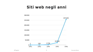#Phygital Giacomo Bosio
Siti web negli anni
6
0
50.000
100.000
150.000
200.000
250.000
300.000
1991 1993 1994 1995 1996
1 ...