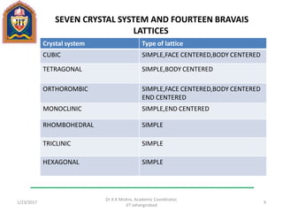 SEVEN CRYSTAL SYSTEM AND FOURTEEN BRAVAIS
LATTICES
1/23/2017
Dr A K Mishra, Academic Coordinator,
JIT Jahangirabad
9
Crystal system Type of lattice
CUBIC SIMPLE,FACE CENTERED,BODY CENTERED
TETRAGONAL SIMPLE,BODY CENTERED
ORTHOROMBIC SIMPLE,FACE CENTERED,BODY CENTERED
END CENTERED
MONOCLINIC SIMPLE,END CENTERED
RHOMBOHEDRAL SIMPLE
TRICLINIC SIMPLE
HEXAGONAL SIMPLE
 