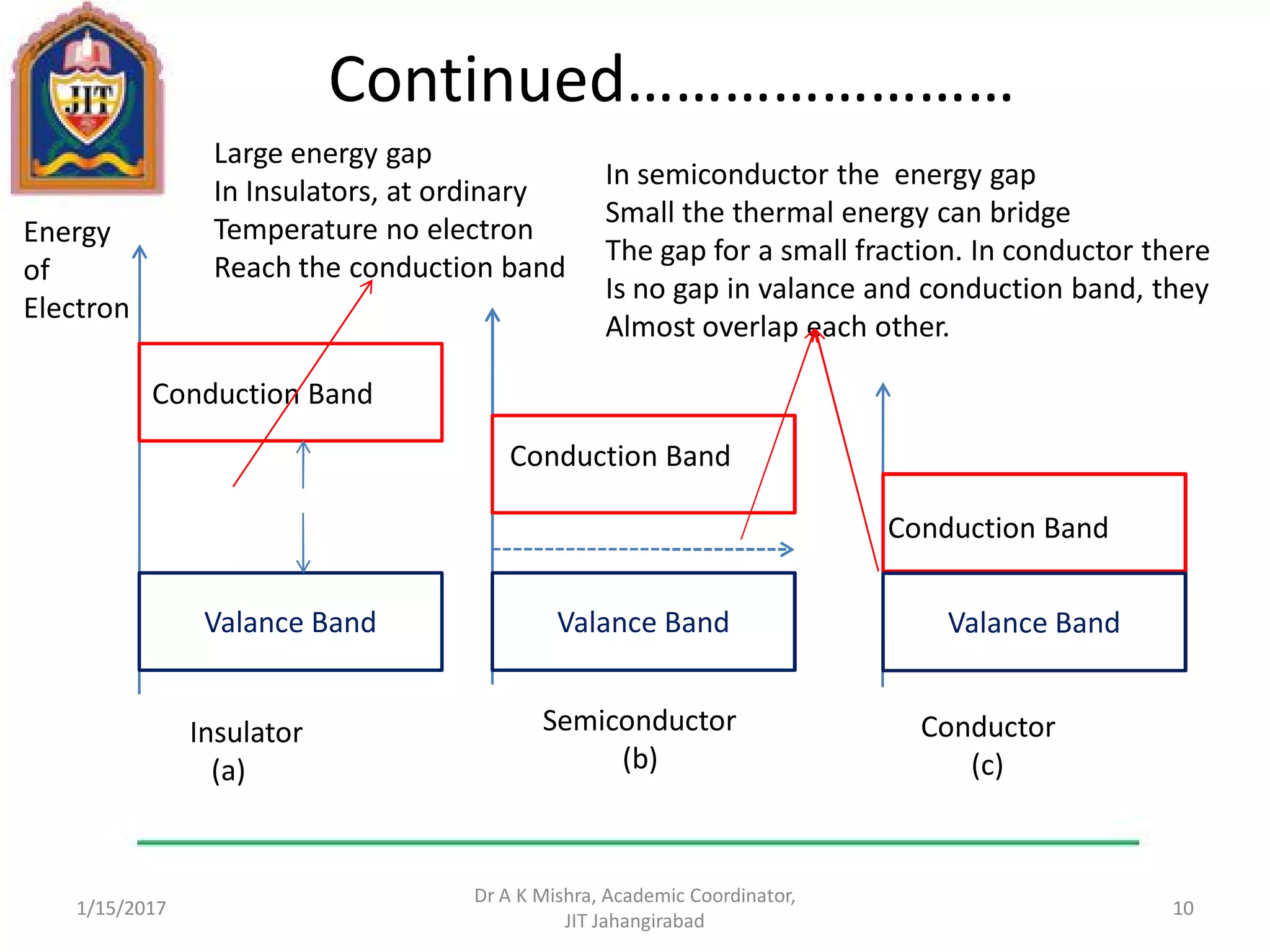 Continued……………………
1/15/2017
Dr A K Mishra, Academic Coordinator,
JIT Jahangirabad
10
Insulator
(a)
Semiconductor
(b)
Conductor
(c)
Valance Band
Conduction Band
Large energy gap
In Insulators, at ordinary
Temperature no electron
Reach the conduction band
Valance Band
Conduction Band
Conduction Band
Valance Band
Energy
of
Electron
In semiconductor the energy gap
Small the thermal energy can bridge
The gap for a small fraction. In conductor there
Is no gap in valance and conduction band, they
Almost overlap each other.
 