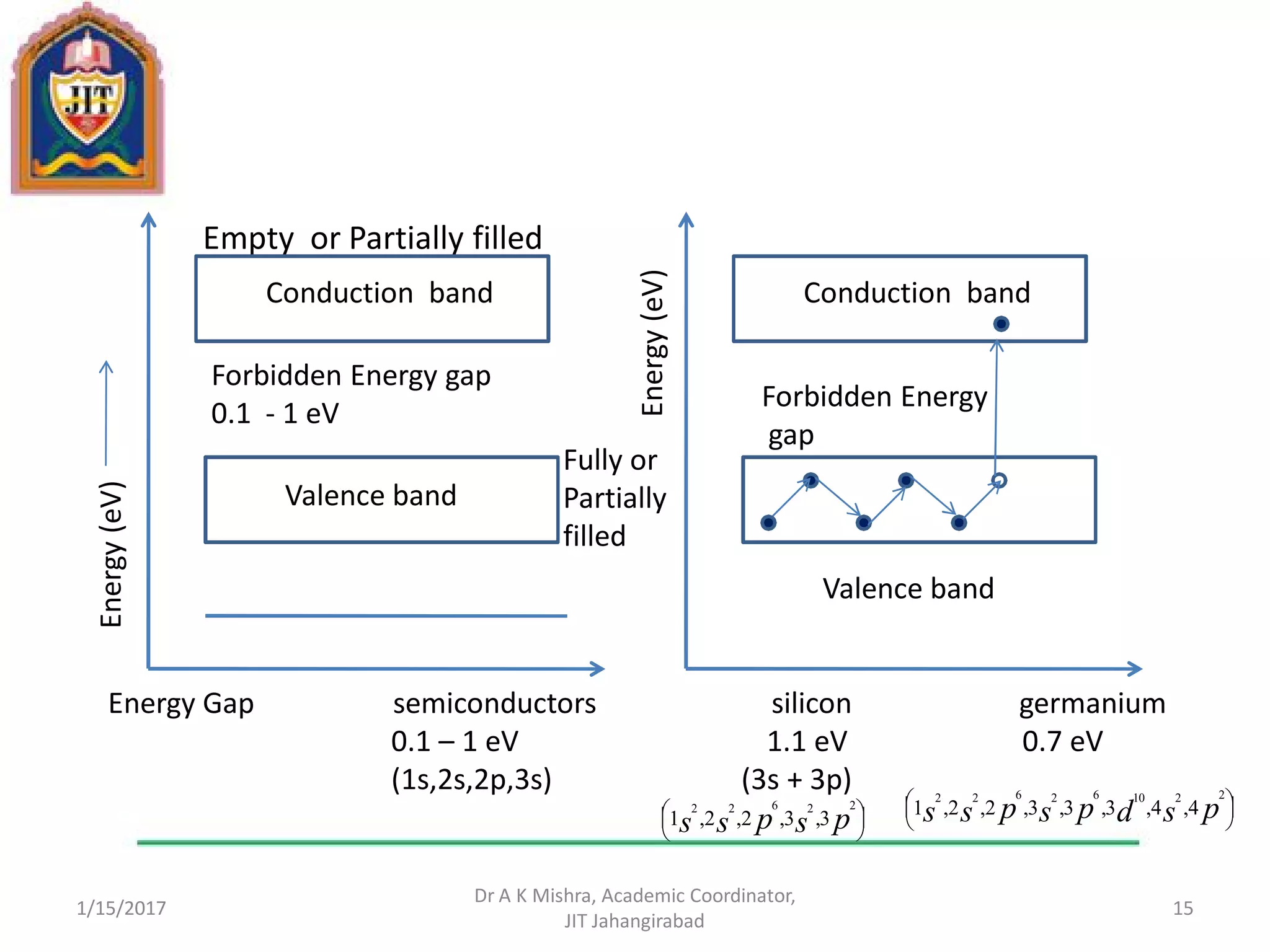 Empty or Partially filled
1/15/2017
Dr A K Mishra, Academic Coordinator,
JIT Jahangirabad
15
Valence band
Conduction band
Forbidden Energy gap
0.1 - 1 eV
Fully or
Partially
filled
Energy(eV)
Energy(eV)
Valence band
Conduction band
Forbidden Energy
gap
Energy Gap semiconductors silicon germanium
0.1 – 1 eV 1.1 eV 0.7 eV
(1s,2s,2p,3s) (3s + 3p)
3,3,2,2,1
22622





pspss
4,4,3,3,3,2,2,1
221062622





psdpspss
 
