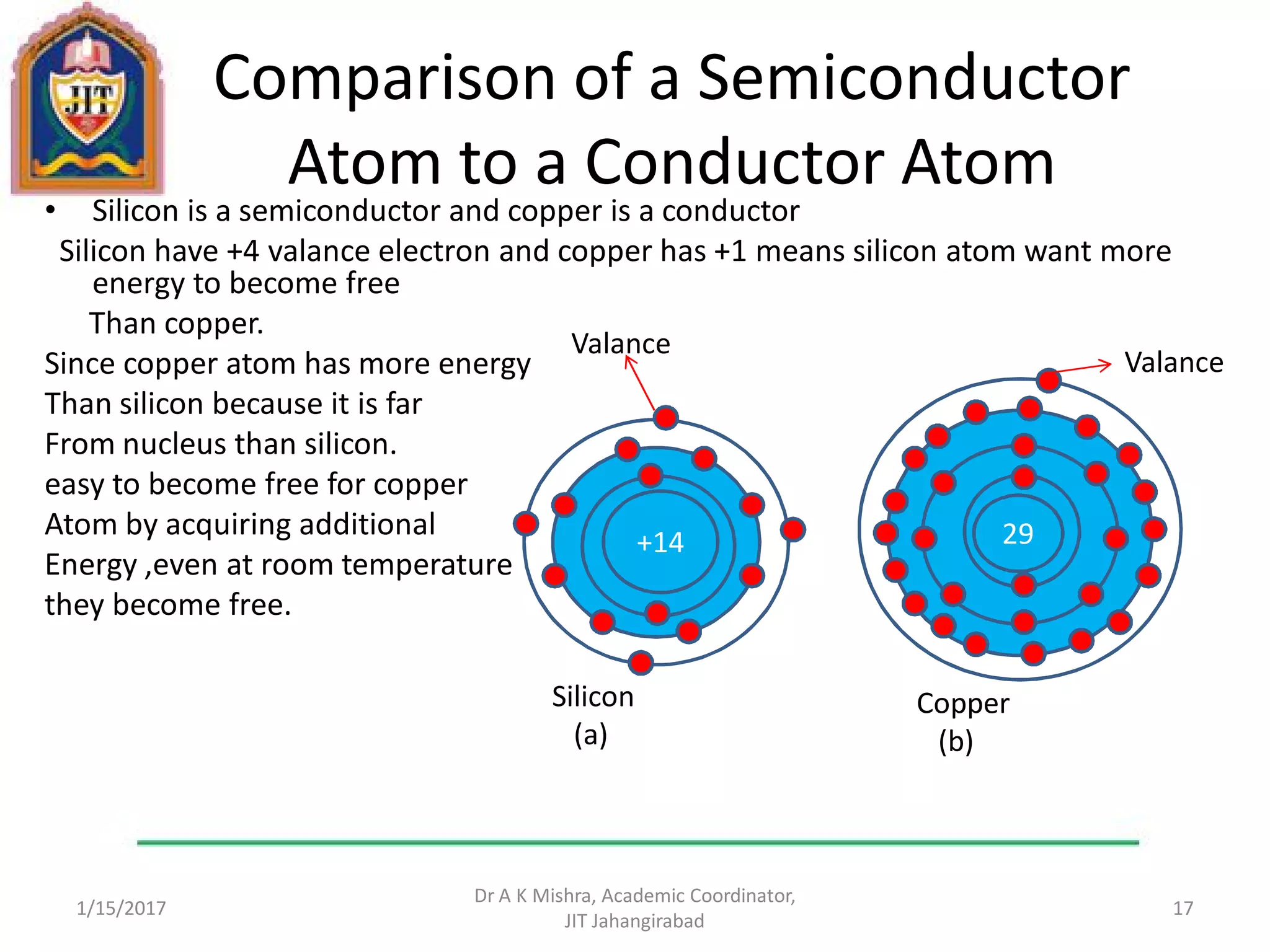 Comparison of a Semiconductor
Atom to a Conductor Atom
• Silicon is a semiconductor and copper is a conductor
Silicon have +4 valance electron and copper has +1 means silicon atom want more
energy to become free
Than copper.
Since copper atom has more energy
Than silicon because it is far
From nucleus than silicon.
easy to become free for copper
Atom by acquiring additional
Energy ,even at room temperature
they become free.
1/15/2017
Dr A K Mishra, Academic Coordinator,
JIT Jahangirabad
17
+14 +29
Silicon
(a)
Valance
Valance
Copper
(b)
29
 