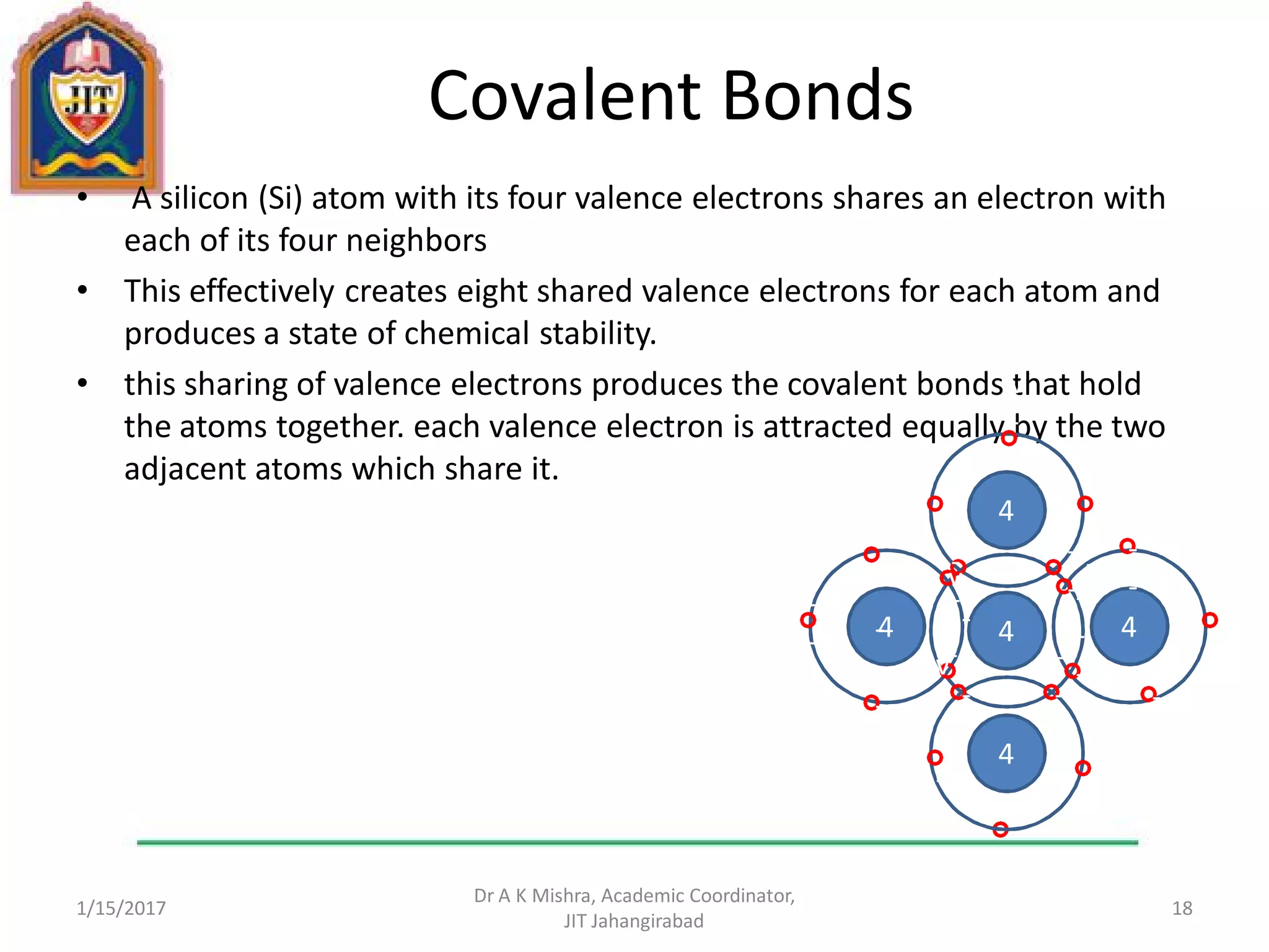 Covalent Bonds
• A silicon (Si) atom with its four valence electrons shares an electron with
each of its four neighbors
• This effectively creates eight shared valence electrons for each atom and
produces a state of chemical stability.
• this sharing of valence electrons produces the covalent bonds that hold
the atoms together. each valence electron is attracted equally by the two
adjacent atoms which share it.
1/15/2017
Dr A K Mishra, Academic Coordinator,
JIT Jahangirabad
18
v
-
-
-
-
4
4
4
4
4
-
-
-
-
-
-
v
-
-
-
-
-
-
-
-
-
-
-
-
-
-
-
-
-
-
-
--
-
-
-
v
-
-
-
-
v
-
-
-
- v
-
-
-
-
v
-
-
-
-
v
-
-
-
-
v
-
-
-
v
-
-
-
-
v
-
-
-
-
v
-
-
 
