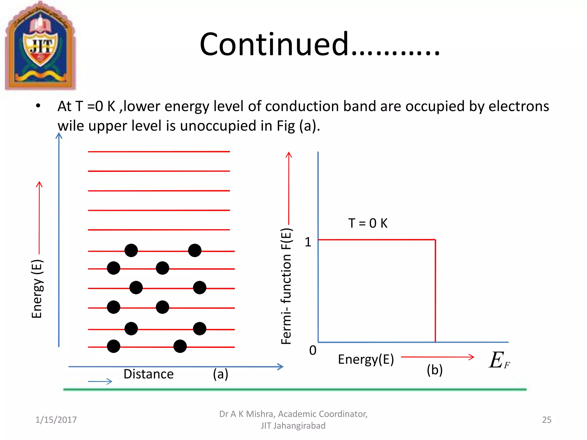 Continued………..
• At T =0 K ,lower energy level of conduction band are occupied by electrons
wile upper level is unoccupied in Fig (a).
1/15/2017
Dr A K Mishra, Academic Coordinator,
JIT Jahangirabad
25
Distance (b)(a)
Energy(E)
Fermi-functionF(E)
Energy(E)
T = 0 K
EF
1
0
 
