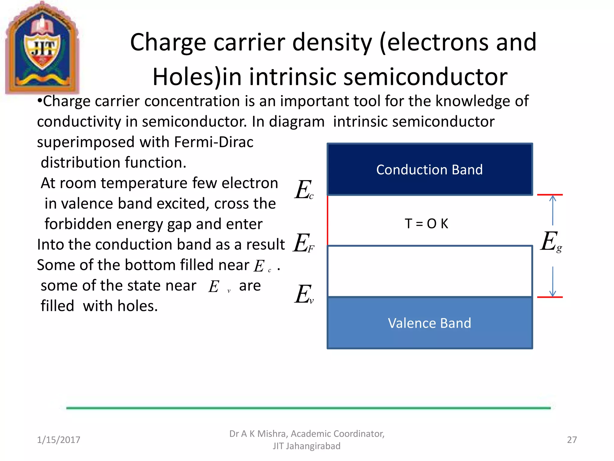 Charge carrier density (electrons and
Holes)in intrinsic semiconductor
•Charge carrier concentration is an important tool for the knowledge of
conductivity in semiconductor. In diagram intrinsic semiconductor
superimposed with Fermi-Dirac
distribution function.
At room temperature few electron
in valence band excited, cross the
forbidden energy gap and enter
Into the conduction band as a result
Some of the bottom filled near .
some of the state near are
filled with holes.
1/15/2017
Dr A K Mishra, Academic Coordinator,
JIT Jahangirabad
27
Valence Band
TTTa
Conduction Band
T = O K
Eg
Ec
EF
Ev
E c
E v
 