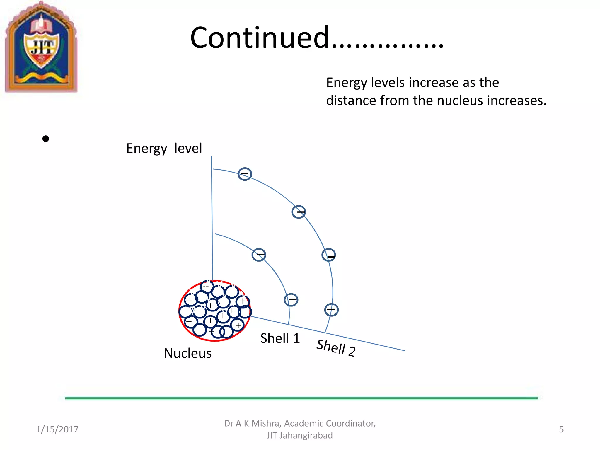 Continued……………
•
1/15/2017
Dr A K Mishra, Academic Coordinator,
JIT Jahangirabad
5
Energy levels increase as the
distance from the nucleus increases.

v
v
v
v
v
v
v
v
v
v
v
v
v
v
v






 





Energy level
Nucleus
Shell 1
 