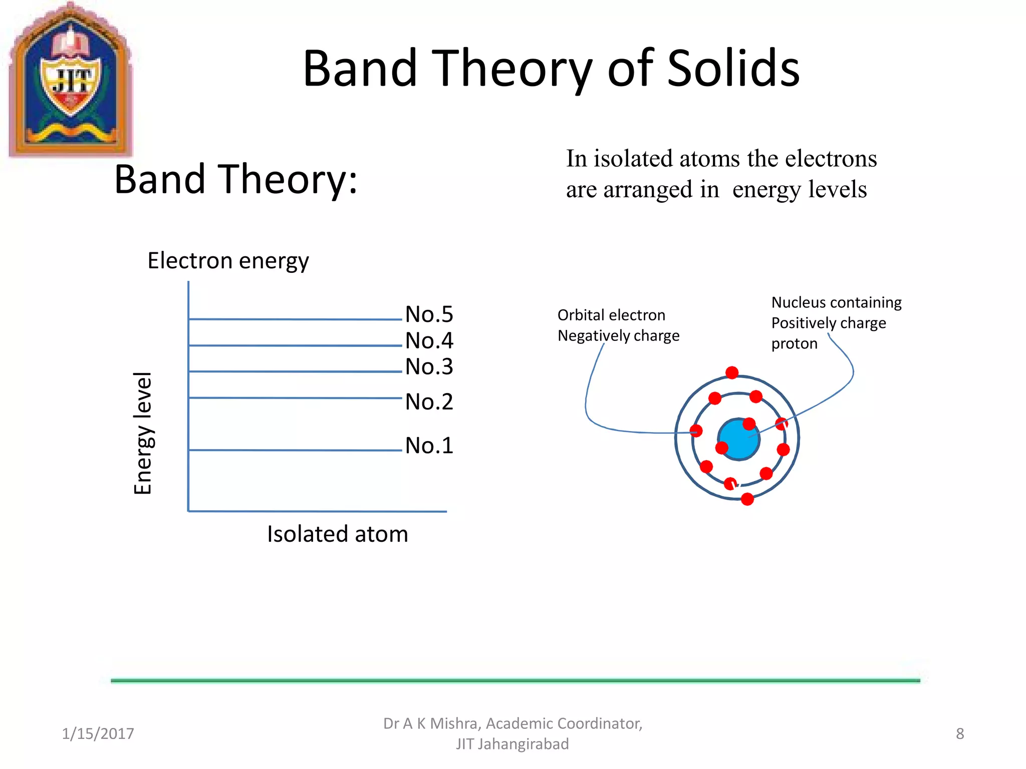 Band Theory of Solids
Band Theory:
1/15/2017
Dr A K Mishra, Academic Coordinator,
JIT Jahangirabad
8
No.1
No.2
No.3
No.4
No.5
Electron energy
Nucleus containing
Positively charge
proton
v
v
Orbital electron
Negatively charge
In isolated atoms the electrons
are arranged in energy levels
Isolated atom
Energylevel
 