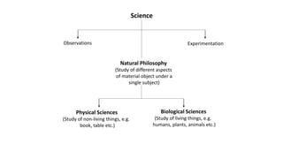 Science
Observations Experimentation
Natural Philosophy
(Study of different aspects
of material object under a
single subject)
Physical Sciences
(Study of non-living things, e.g.
book, table etc.)
Biological Sciences
(Study of living things, e.g.
humans, plants, animals etc.)
 