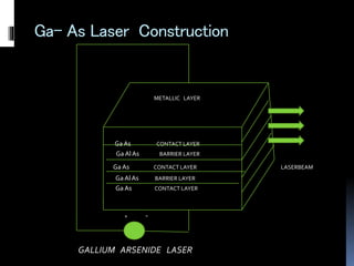 METALLIC LAYER
GaAs CONTACT LAYER
Ga AlAs BARRIER LAYER
Ga As CONTACT LAYER LASERBEAM
GaAlAs BARRIER LAYER
GaAs CONTACT LAYER
+ -
GALLIUM ARSENIDE LASER
Ga- As Laser Construction
 