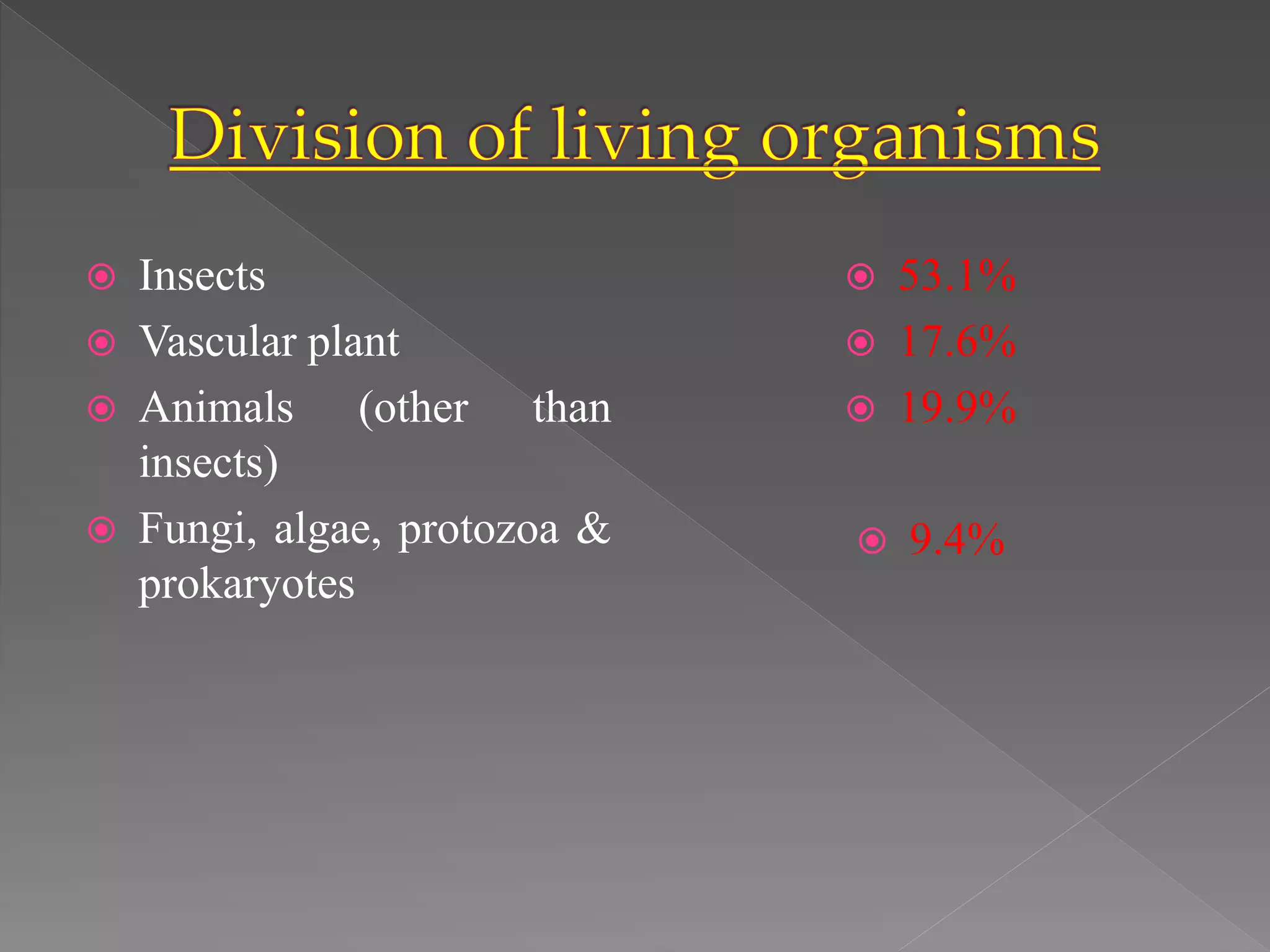  Insects
Vascular plant
Animals (other than
insects)
Fungi, algae, protozoa &
prokaryotes
53.1%
17.6%
19.9%
9.4%