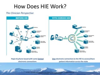 How Does HIE Work?
The Clinician Perspective




    Paper & phone based with some limited                          One electronic connection to the HIE to access/share
            electronic connections                                         patient information across the state




                    © 2011 Colorado Regional Health Information Organization (CORHIO) - All Rights Reserved
                                                                                                                     13
                                         CORHIO Proprietary - Not For Redistribution
 