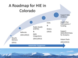 A Roadmap for HIE in
           Colorado
                                                                                                                  Support Data
                                                                                                                  Analytics


                                                                                     CCDs                         Health Plan
                                                                                                                  Participation /
                                                                                     &                            Funding
                                                     Public Health
                                                     (CDPHE)                         Orders
                                                     &                               (2012)                       Support
                        Referrals                                                                                 SDAC/RCCO Data
                        (2011/2012)                  QHN                                                          for Analytics
                                                     Integrations
             Results                                 (2011/2012)
             Delivery                                                                                             Patient Tools
             (2011)                                                                                               (2012/2013)

                                           Stakeholder Engagement




                        © 2011 Colorado Regional Health Information Organization (CORHIO) - All Rights Reserved
                                                                                                                                    16
11/16/2011                                   CORHIO Proprietary - Not For Redistribution
 