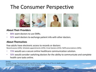 The Consumer Perspective


 About Their Providers
 •     88% want doctors to use EMRs.
 •     92% want doctors to exchange patient info with other doctors.
 About Themselves
 Few adults have electronic access to records or doctors:
 Record access (14%). Schedule appointments (22%). Email doctors (21%). Refill prescriptions (34%).
 •     73% would use a secure online healthcare communication solution.
 •     50% would consider switching doctors for the ability to communicate and complete
       health care tasks online.
Sources:
"A Call for Change: The Commonwealth Fund 2011 Survey of Public Views of The U.S. Health System."
Intuit Health’s second annual Health Care Check-Up Survey.
                                 © 2011 Colorado Regional Health Information Organization (CORHIO)
                                   All Rights Reserved CORHIO Proprietary - Not For Redistribution
 