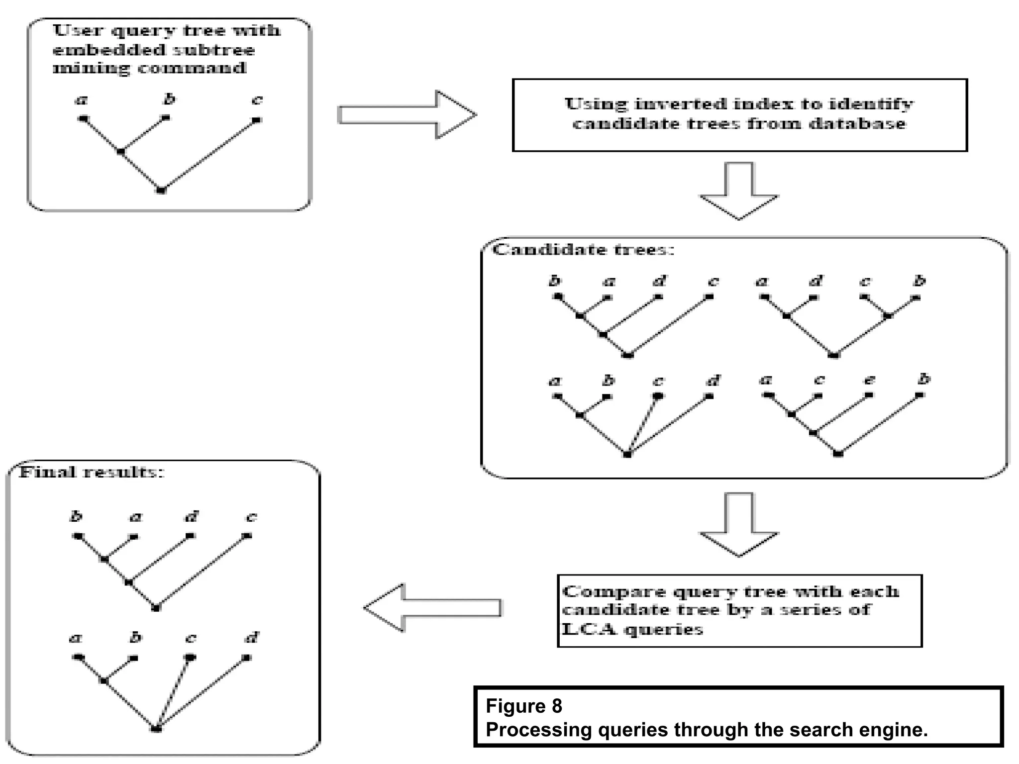 Figure 8
Processing queries through the search engine.
 