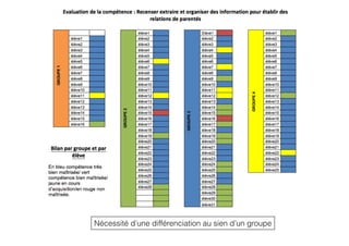 Nécessité d’une différenciation au sien d’un groupe