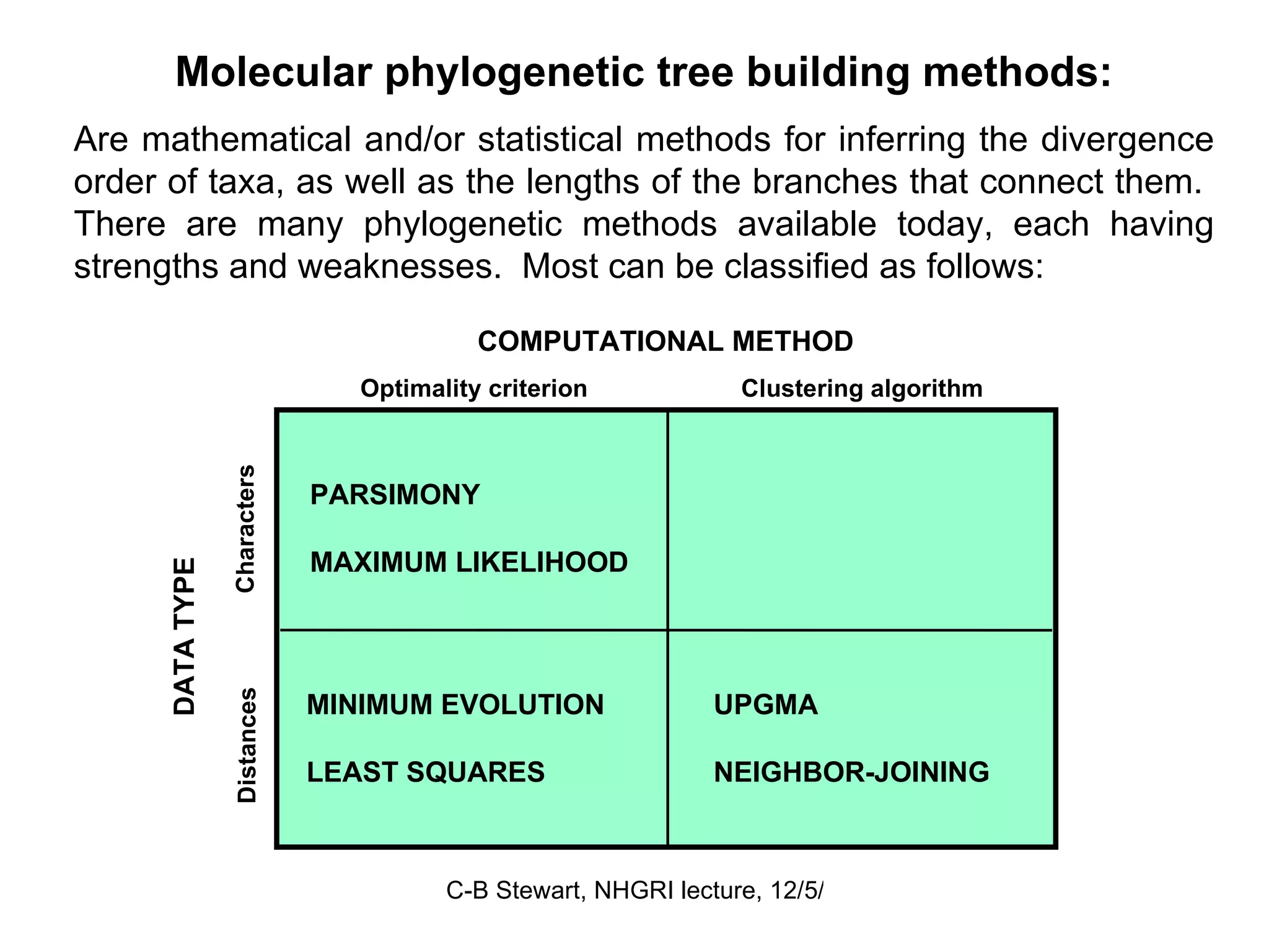 Molecular phylogenetic tree building methods: Are mathematical and/or statistical methods for inferring the divergence order of taxa, as well as the lengths of the branches that connect them.  There are many phylogenetic methods available today, each having strengths and weaknesses.  Most can be classified as follows: COMPUTATIONAL METHOD Clustering algorithm Optimality criterion DATA TYPE Characters Distances PARSIMONY MAXIMUM LIKELIHOOD UPGMA NEIGHBOR-JOINING MINIMUM EVOLUTION LEAST SQUARES 