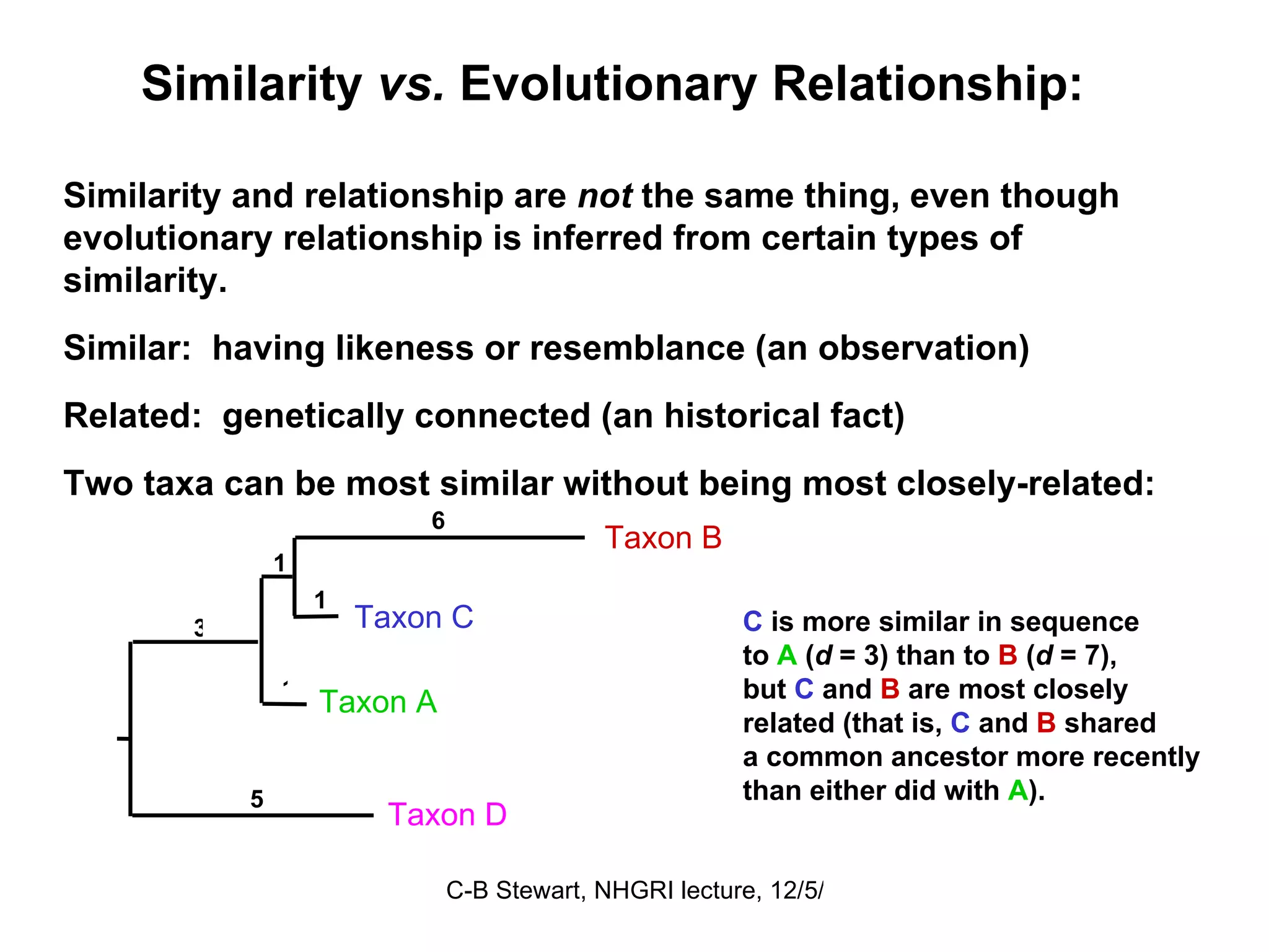 Similarity  vs.  Evolutionary Relationship:  Similarity and relationship are  not  the same thing, even though evolutionary relationship is inferred from certain types of similarity. Similar:  having likeness or resemblance (an observation)  Related:  genetically connected (an historical fact)  Two taxa can be most similar without being most closely-related: Taxon A Taxon B Taxon C Taxon D 1 1 1 6 3 5 C  is more similar in sequence  to  A  ( d  = 3) than to  B  ( d  = 7), but  C  and  B  are most closely related (that is,  C  and  B  shared a common ancestor more recently than either did with  A ).  