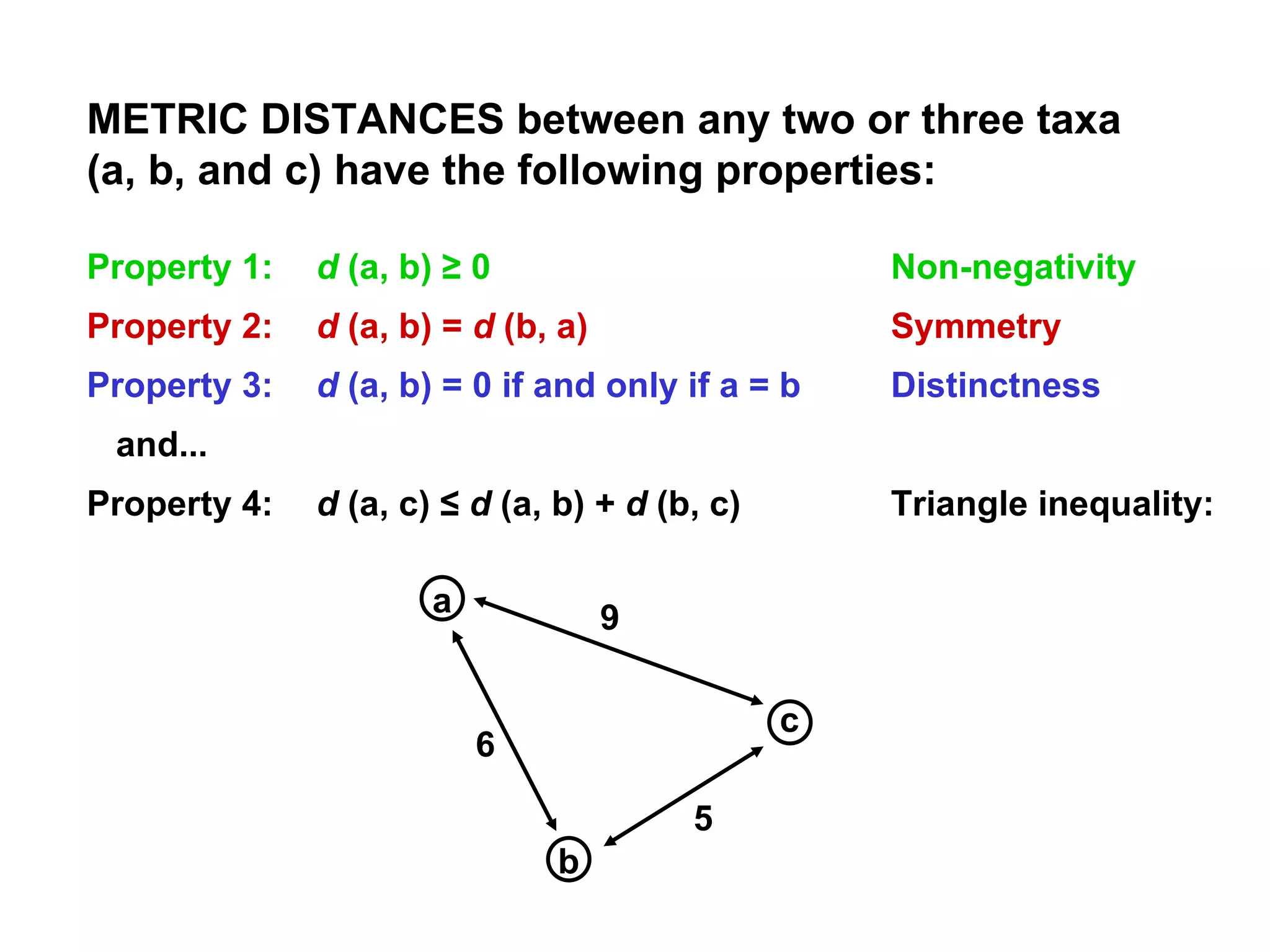 METRIC DISTANCES between any two or three taxa (a, b, and c) have the following properties: Property 1: d  (a, b) ≥ 0 Non-negativity Property 2: d  (a, b) =  d  (b, a) Symmetry Property 3: d  (a, b) = 0 if and only if a = b Distinctness and... Property 4: d  (a, c) ≤  d  (a, b) +  d  (b, c) Triangle inequality: a b c 6 9 5 
