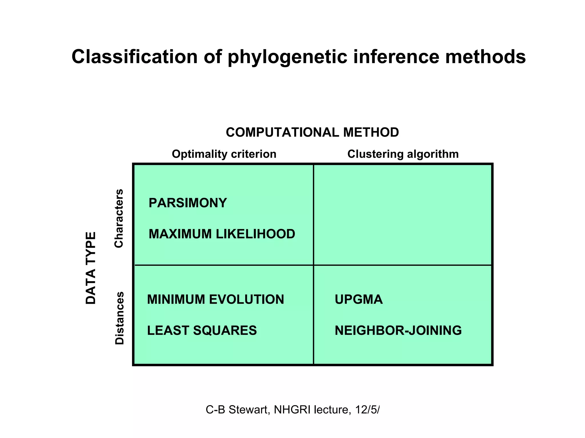 COMPUTATIONAL METHOD Clustering algorithm Optimality criterion DATA TYPE Characters Distances PARSIMONY MAXIMUM LIKELIHOOD UPGMA NEIGHBOR-JOINING MINIMUM EVOLUTION LEAST SQUARES Classification of phylogenetic inference methods 