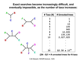 Exact searches become increasingly difficult, and eventually impossible, as the number of taxa increases: (2N - 5)!! = # unrooted trees for N taxa A D B E C C A B D A B C A D B E C F 