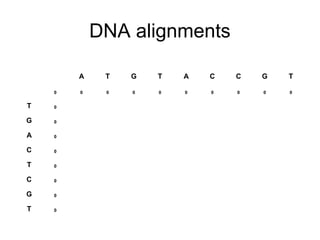 DNA alignments 
A T G T A C C G T 
0 0 0 0 0 0 0 0 0 0 
T 0 
G 0 
A 0 
C 0 
T 0 
C 0 
G 0 
T 0 
 