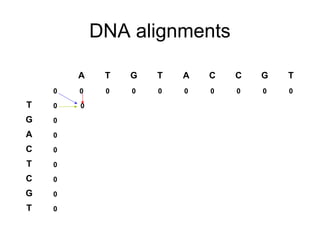 DNA alignments 
A T G T A C C G T 
0 0 0 0 0 0 0 0 0 0 
T 0 0 
G 0 
A 0 
C 0 
T 0 
C 0 
G 0 
T 0 
 