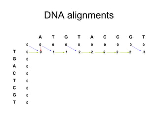 DNA alignments 
A T G T A C C G T 
0 0 0 0 0 0 0 0 0 0 
T 0 0 1 1 2 2 2 2 2 3 
G 0 
A 0 
C 0 
T 0 
C 0 
G 0 
T 0 
 