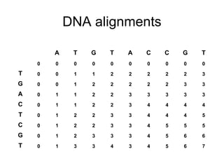 DNA alignments 
A T G T A C C G T 
0 0 0 0 0 0 0 0 0 0 
T 0 0 1 1 2 2 2 2 2 3 
G 0 0 1 2 2 2 2 2 3 3 
A 0 1 1 2 2 3 3 3 3 3 
C 0 1 1 2 2 3 4 4 4 4 
T 0 1 2 2 3 3 4 4 4 5 
C 0 1 2 2 3 3 4 5 5 5 
G 0 1 2 3 3 3 4 5 6 6 
T 0 1 3 3 4 3 4 5 6 7 
 