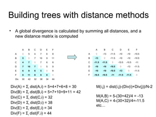 Building trees with distance methods 
• A global divergence is calculated by summing all distances, and a 
new distance matrix is computed 
A B C D E F 
A 0 5 4 7 6 8 
B 5 0 7 10 9 11 
C 4 7 0 7 6 8 
D 7 10 7 0 5 9 
E 6 9 6 5 0 8 
F 8 11 8 9 8 0 
Div 30 42 32 38 34 44 
A B C D E F 
A 0 -13 -11.5 -10 -10 -10.5 
B -13 0 -11.5 -10 -10 -10.5 
C -11.5 -11.5 0 -10.5 -10.5 -11 
D -10 -10 -10.5 0 -13 -11.5 
E -10 -10 -10.5 -13 0 -11.5 
F -10.5 -10.5 -11 -11.5 -11.5 0 
Div(A) = Σi dist(A,i) = 5+4+7+6+8 = 30 
Div(B) = Σi dist(B,i) = 5+7+10+9+11 = 42 
Div(C) = Σi dist(C,i) = 32 
Div(D) = Σi dist(D,i) = 38 
Div(E) = Σi dist(E,i) = 34 
Div(F) = Σi dist(F,i) = 44 
M(i,j) = dist(i,j)-(Div(i)+Div(j))/N-2 
M(A,B) = 5-(30+42)/4 = -13 
M(A,C) = 4-(30+32)/4=-11.5 
etc… 
 