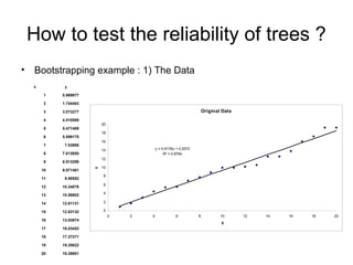 How to test the reliability of trees ? 
• Bootstrapping example : 1) The Data 
x y 
1 0.969977 
2 1.744463 
3 3.073277 
4 4.510589 
5 5.471489 
6 5.599175 
7 7.03988 
8 7.812655 
9 8.913299 
10 9.971481 
11 9.98552 
12 10.24078 
13 10.59902 
14 12.61131 
15 12.63132 
16 13.83974 
17 16.03453 
18 17.27271 
19 19.25622 
20 19.26901 
Original Data 
y = 0.9176x + 0.2072 
R2 = 0.9794 
20 
18 
16 
14 
12 
10 
8 
6 
4 
2 
0 
0 2 4 6 8 10 12 14 16 18 20 
X 
Y 
 