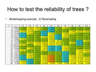 How to test the reliability of trees ? 
• Bootstrapping example : 2) Resampling 
 