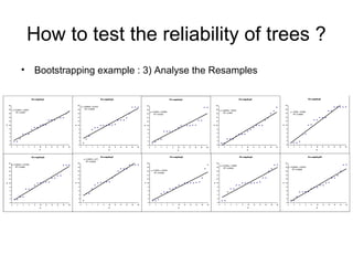 How to test the reliability of trees ? 
• Bootstrapping example : 3) Analyse the Resamples 
 