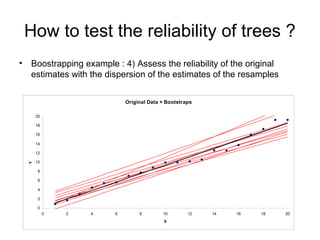 How to test the reliability of trees ? 
• Boostrapping example : 4) Assess the reliability of the original 
estimates with the dispersion of the estimates of the resamples 
Original Data + Bootstraps 
20 
18 
16 
14 
12 
10 
8 
6 
4 
2 
0 
0 2 4 6 8 10 12 14 16 18 20 
X 
Y 
 