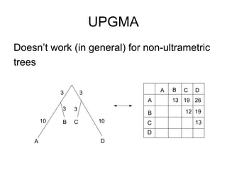 UPGMA
Doesn’t work (in general) for non-ultrametric
trees
A D
C
B
10
3
3 3
3
10
A
B
C
D
A B C D
13 19 26
12 19
13
 