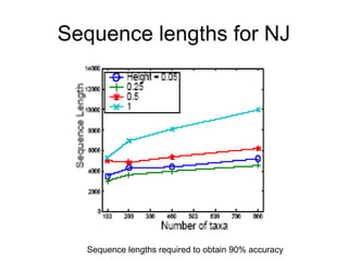 Sequence lengths for NJ
Sequence lengths required to obtain 90% accuracy
 
