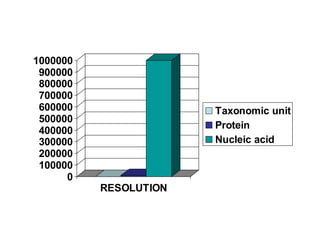 0
100000
200000
300000
400000
500000
600000
700000
800000
900000
1000000
RESOLUTION
Taxonomic unit
Protein
Nucleic acid
 