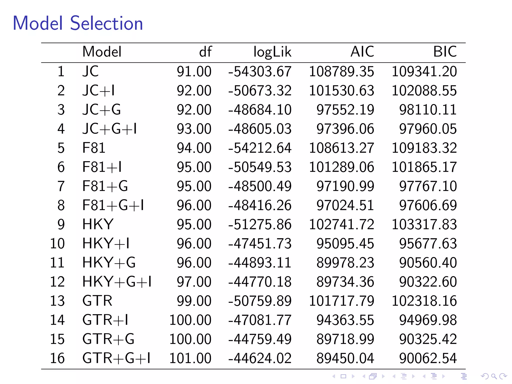 Model Selection
Model df logLik AIC BIC
1 JC 91.00 -54303.67 108789.35 109341.20
2 JC+I 92.00 -50673.32 101530.63 102088.55
3 JC+G 92.00 -48684.10 97552.19 98110.11
4 JC+G+I 93.00 -48605.03 97396.06 97960.05
5 F81 94.00 -54212.64 108613.27 109183.32
6 F81+I 95.00 -50549.53 101289.06 101865.17
7 F81+G 95.00 -48500.49 97190.99 97767.10
8 F81+G+I 96.00 -48416.26 97024.51 97606.69
9 HKY 95.00 -51275.86 102741.72 103317.83
10 HKY+I 96.00 -47451.73 95095.45 95677.63
11 HKY+G 96.00 -44893.11 89978.23 90560.40
12 HKY+G+I 97.00 -44770.18 89734.36 90322.60
13 GTR 99.00 -50759.89 101717.79 102318.16
14 GTR+I 100.00 -47081.77 94363.55 94969.98
15 GTR+G 100.00 -44759.49 89718.99 90325.42
16 GTR+G+I 101.00 -44624.02 89450.04 90062.54
 