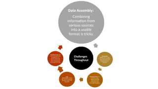 Data Assembly:
Combining
information from
various sources
into a usable
format is tricky.
Visualization
Woes: Even if a large
tree is built, visualizing
and interpreting the
relationships is a
challenge.
Supertree Woes: For
extremely large
datasets, breaking
them down and
combining smaller
trees adds complexity
Tree
Construction: Finding
the most accurate tree
becomes harder with
more data.
The Bottom Line: We
need new approaches
and algorithms to
handle the growing
data and overcome
these computational
and analytical hurdles.
Challenges
Throughout
 