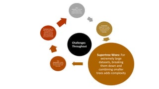 Data
Assembly: Combining
information from
various sources into a
usable format is tricky.
Visualization
Woes: Even if a large
tree is built, visualizing
and interpreting the
relationships is a
challenge.
Supertree Woes: For
extremely large
datasets, breaking
them down and
combining smaller
trees adds complexity
Tree
Construction: Finding
the most accurate tree
becomes harder with
more data.
The Bottom Line: We
need new approaches
and algorithms to
handle the growing
data and overcome
these computational
and analytical hurdles.
Challenges
Throughout
 