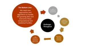 Data
Assembly: Combining
information from
various sources into a
usable format is tricky.
Visualization
Woes: Even if a large
tree is built, visualizing
and interpreting the
relationships is a
challenge.
Supertree Woes: For
extremely large
datasets, breaking
them down and
combining smaller
trees adds complexity
Tree
Construction:
Finding the most
accurate tree
becomes harder
with more data.
The Bottom Line:
We need new
approaches and
algorithms to handle
the growing data and
overcome these
computational and
analytical hurdles.
Challenges
Throughout
 
