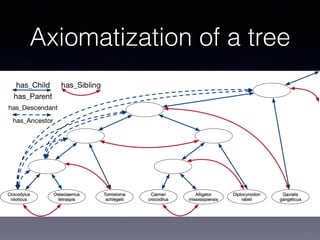 Axiomatization of a tree
 